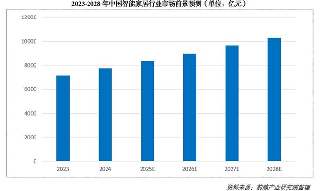 000亿！又一个引爆中国经济的行业来了EVO视讯平台“2025第一会”亮出8(图5)