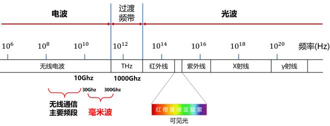 波雷达这一篇就够啦！EVO视讯看懂毫米(图3)