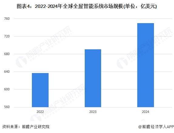030年全球及中国全屋智能行业发展分析EVO真人平台【行业前瞻】2025-2(图2)