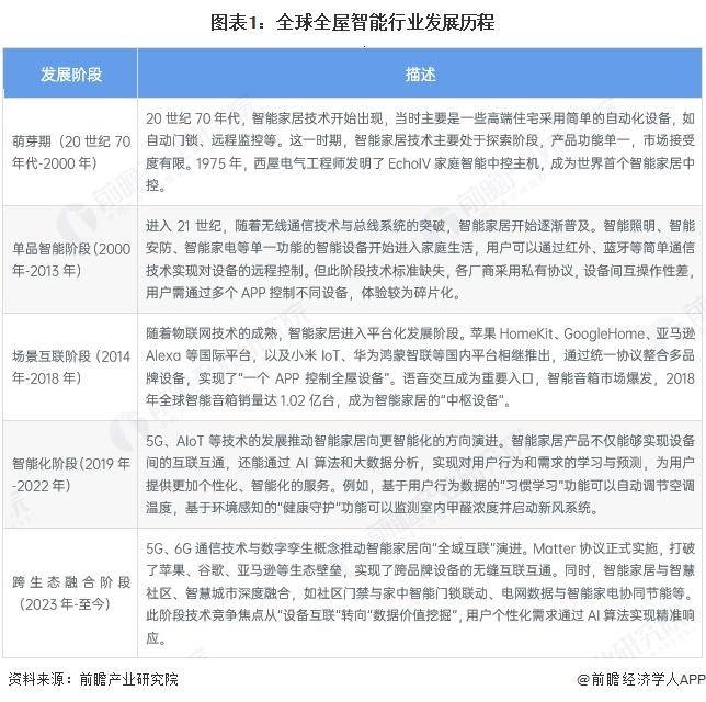 030年全球及中国全屋智能行业发展分析EVO真人平台【行业前瞻】2025-2(图3)